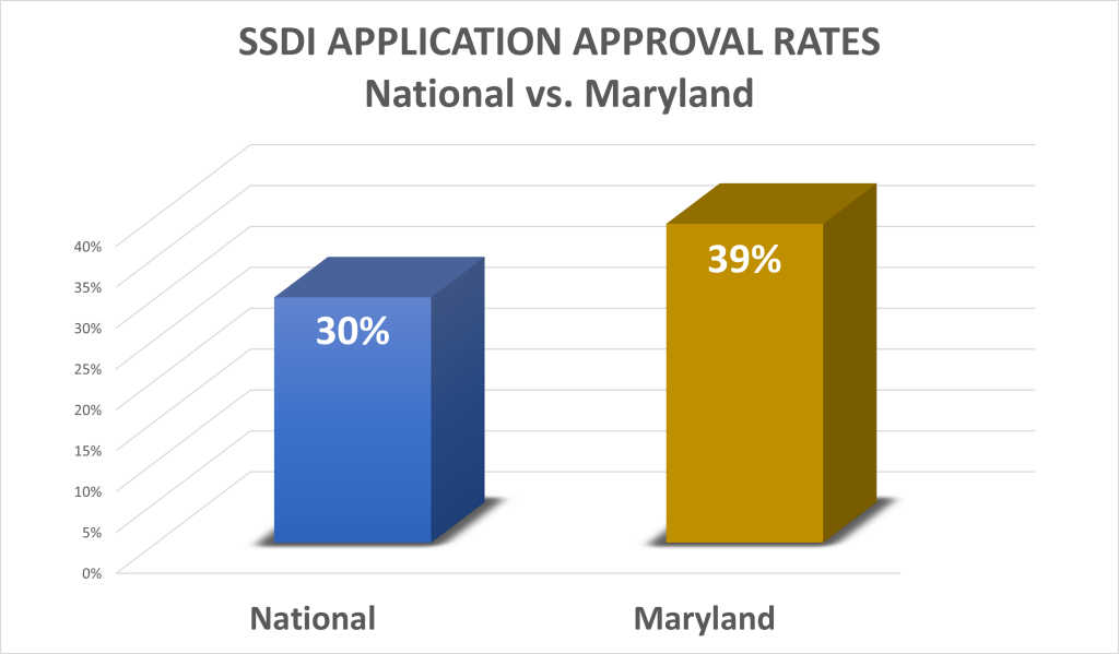 can-you-win-a-disability-appeal-in-maryland